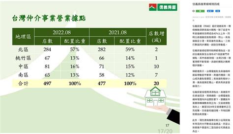 信義 房屋 連四季升息|連升息五次房貸繳交仍穩定 逾放率連8季低於0.1